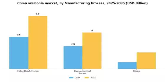 China Ammonia Market Segment Image 3
