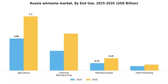 Russia Ammonia Market Segment Image 2