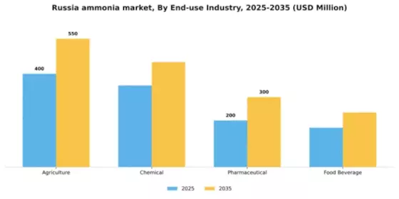 Russia Ammonia Market Segment Image 1