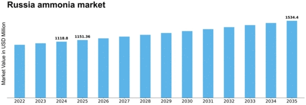 Russia Ammonia Market Size
