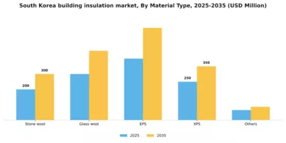 South Korea Building Insulation Material Market Segment Image 2