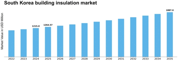 South Korea Building Insulation Material Market Size