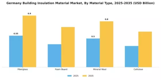 Germany Building Insulation Material Market Segment Image 3