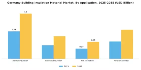 Germany Building Insulation Material Market Segment Image 0