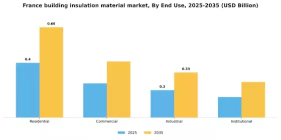 France Building Insulation Material Market Segment Image 1
