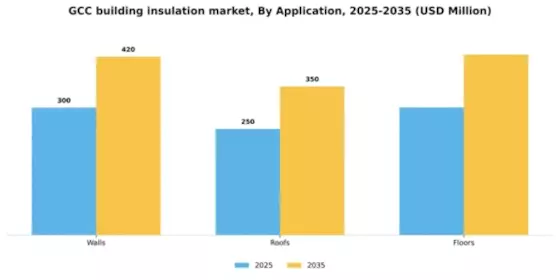 GCC Building Insulation Material Market Segment Image 0