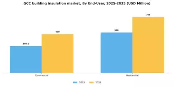 GCC Building Insulation Material Market Segment Image 1