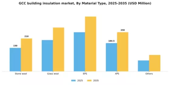 GCC Building Insulation Material Market Segment Image 2