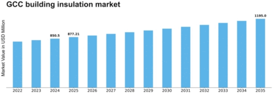 GCC Building Insulation Material Market Size