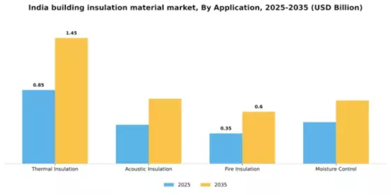 India Building Insulation Material Market Segment Image 0