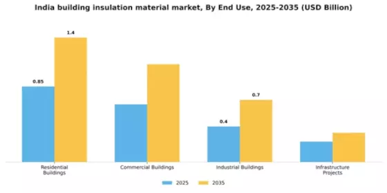 India Building Insulation Material Market Segment Image 1