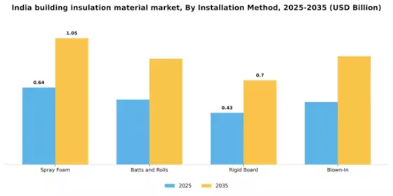 India Building Insulation Material Market Segment Image 2