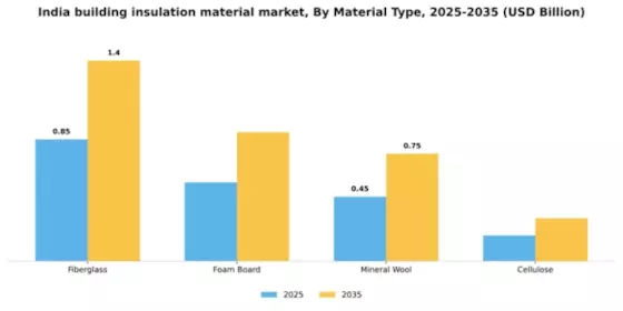 India Building Insulation Material Market Segment Image 3