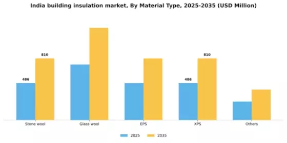 India Building Insulation Material Market Segment Image 2