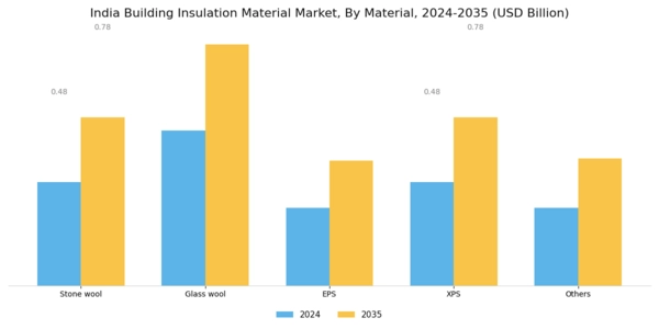 India Building Insulation Material Market Segment Image 0
