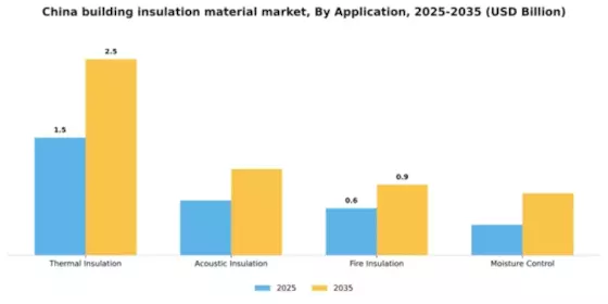 China Building Insulation Material Market Segment Image 0