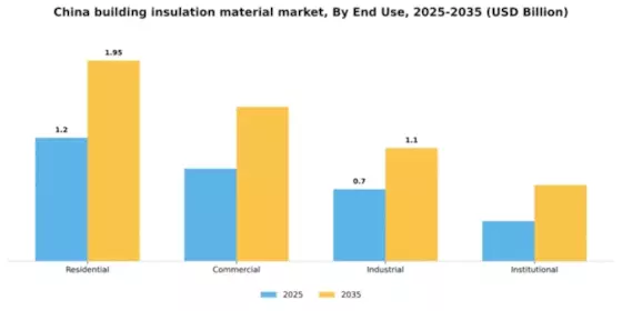 China Building Insulation Material Market Segment Image 1