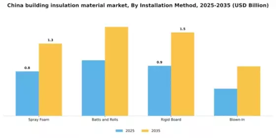 China Building Insulation Material Market Segment Image 2