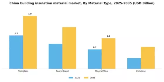 China Building Insulation Material Market Segment Image 3