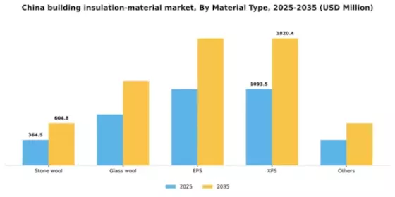 China Building Insulation Material Market Segment Image 2