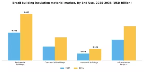 Brazil Building Insulation Material Market Segment Image 1