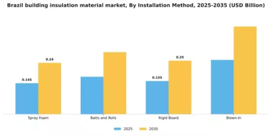 Brazil Building Insulation Material Market Segment Image 2