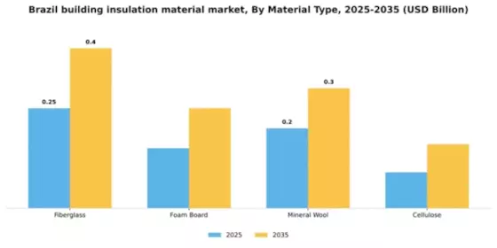Brazil Building Insulation Material Market Segment Image 3