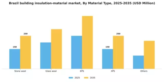 Brazil Building Insulation Material Market Segment Image 2