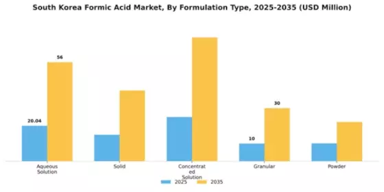 South Korea Formic Acid Market Segment Image 2