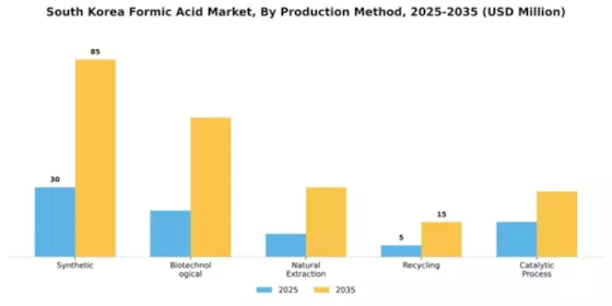 South Korea Formic Acid Market Segment Image 3