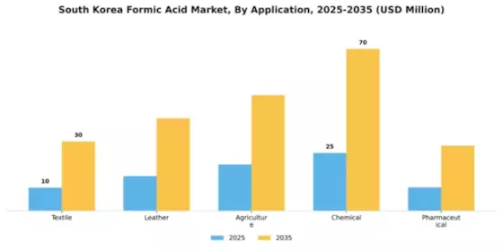 South Korea Formic Acid Market Segment Image 0