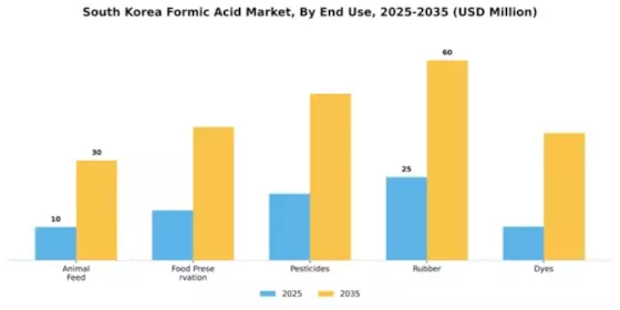 South Korea Formic Acid Market Segment Image 1