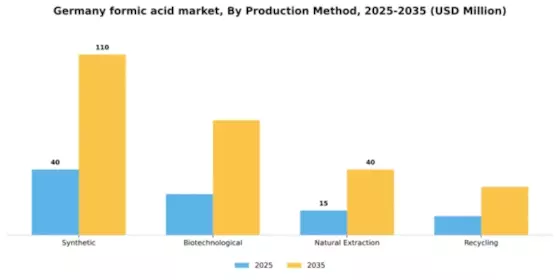 Germany Formic Acid Market Segment Image 3