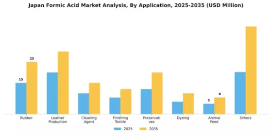 Japan Formic Acid Market Segment Image 0