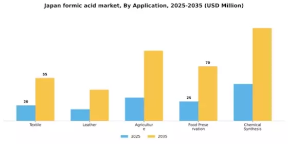 Japan Formic Acid Market Segment Image 0