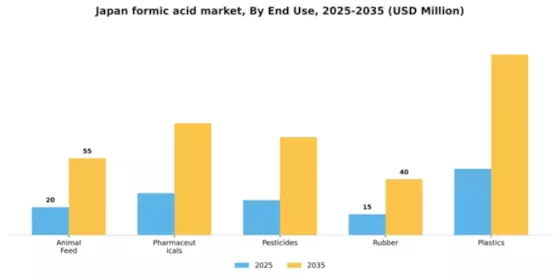 Japan Formic Acid Market Segment Image 2