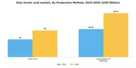 Italy Formic Acid Market Segment Image 1