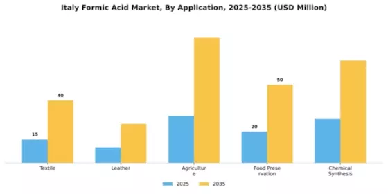 Italy Formic Acid Market Segment Image 0