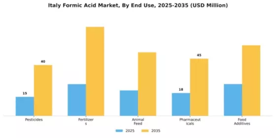 Italy Formic Acid Market Segment Image 1