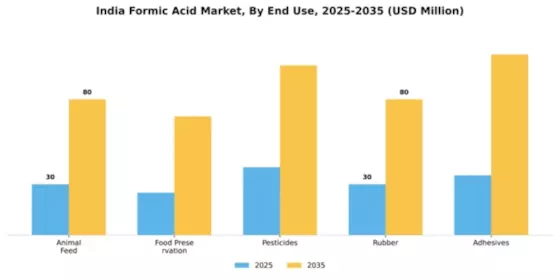 India Formic Acid Market Segment Image 2