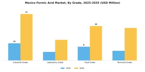 Mexico Formic Acid Market Segment Image 4