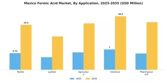 Mexico Formic Acid Market Segment Image 0
