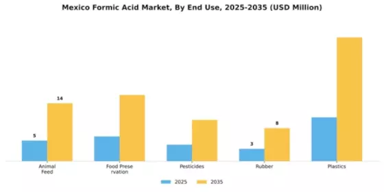 Mexico Formic Acid Market Segment Image 2