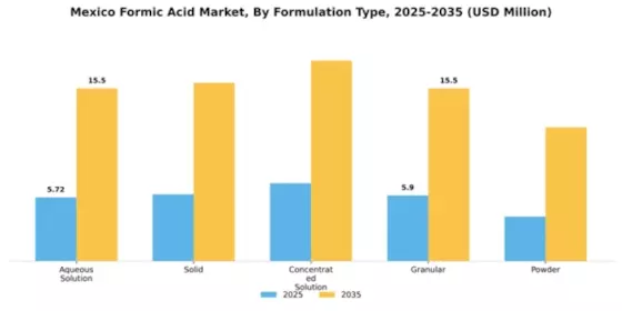 Mexico Formic Acid Market Segment Image 3