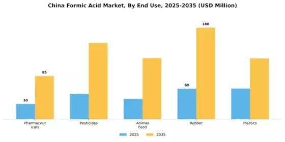 China Formic Acid Market Segment Image 3