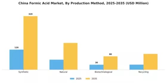 China Formic Acid Market Segment Image 4