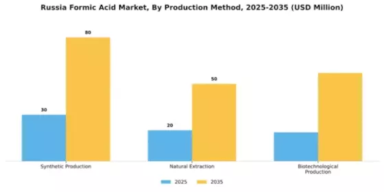 Russia Formic Acid Market Segment Image 4