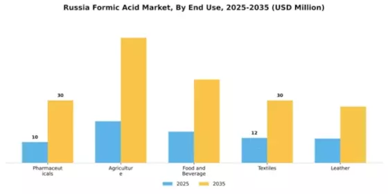Russia Formic Acid Market Segment Image 2