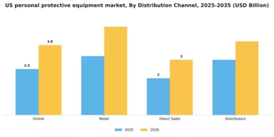 US Personal Protective Equipment Market Segment Image 0