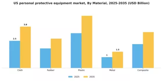 US Personal Protective Equipment Market Segment Image 2